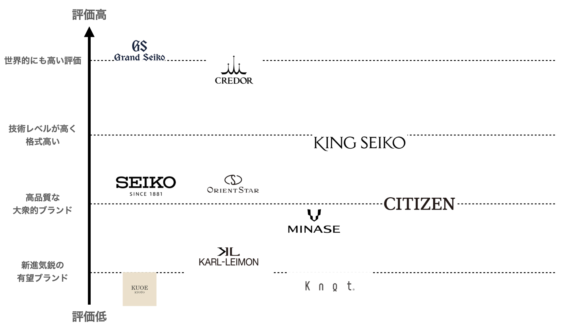 腕時計マニアが作る国産腕時計ブランド格付け表を大公開！ | 腕時計入門所